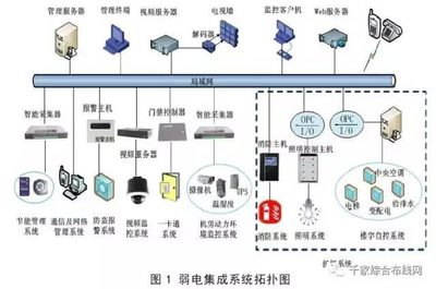 弱電系統(tǒng)、系統(tǒng)集成與智能建筑 區(qū)別與信息系統(tǒng)集成的關(guān)系