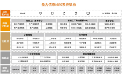 盤古信息 以技術(shù)優(yōu)勢賦能MES系統(tǒng)，打造智能制造市場發(fā)展“強(qiáng)心劑”